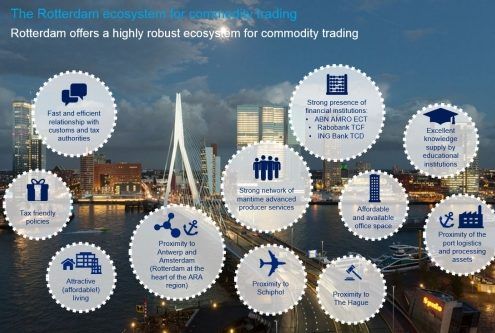 Ecosystem commodity trading - Rotterdam Maritime Services Community - RMSC